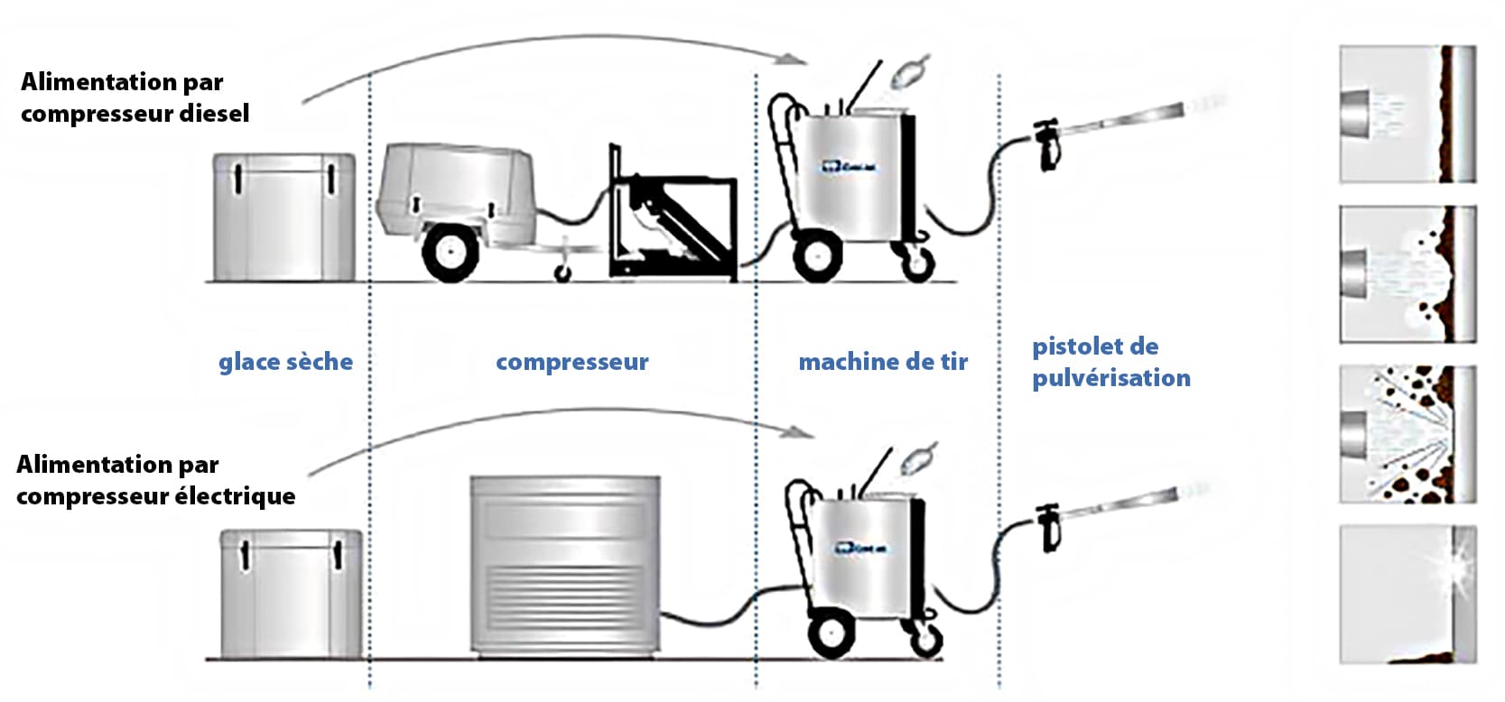 Installation du nettoyage cryogénique cryotech